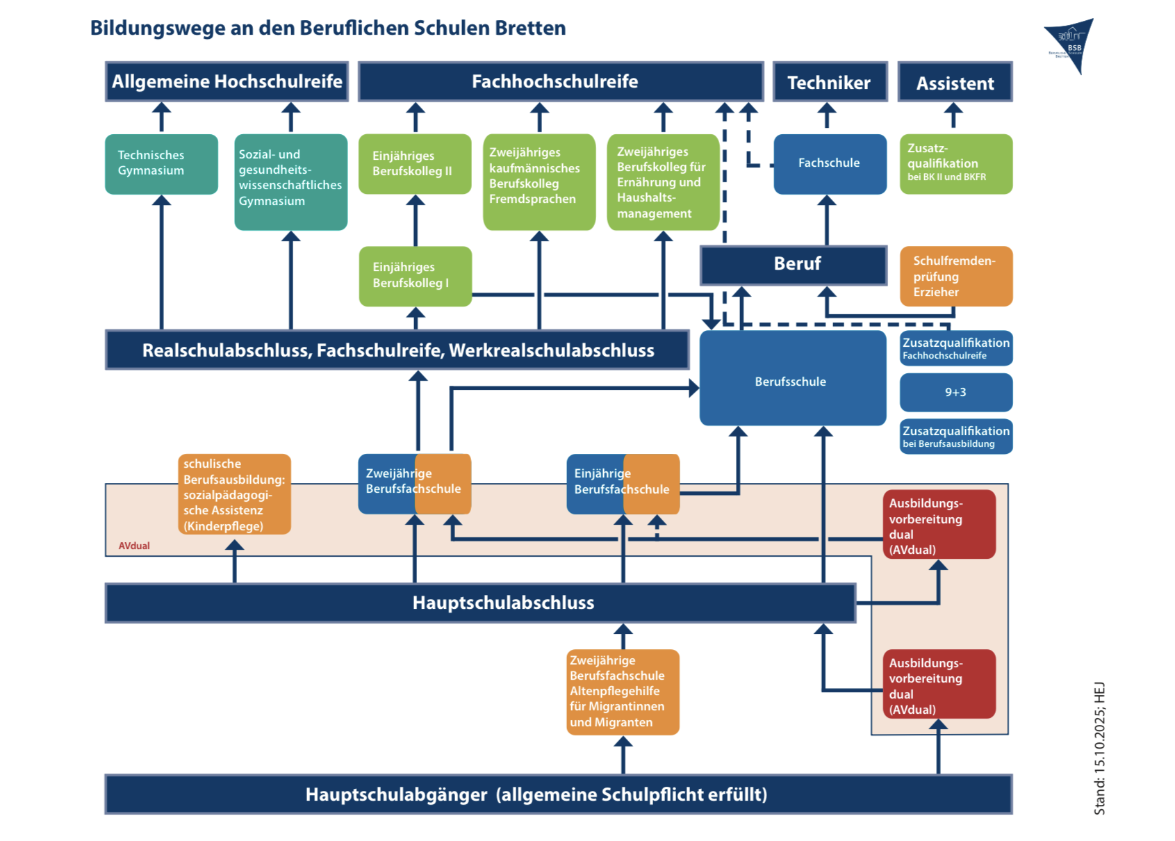 Bildungswege_Okt2025